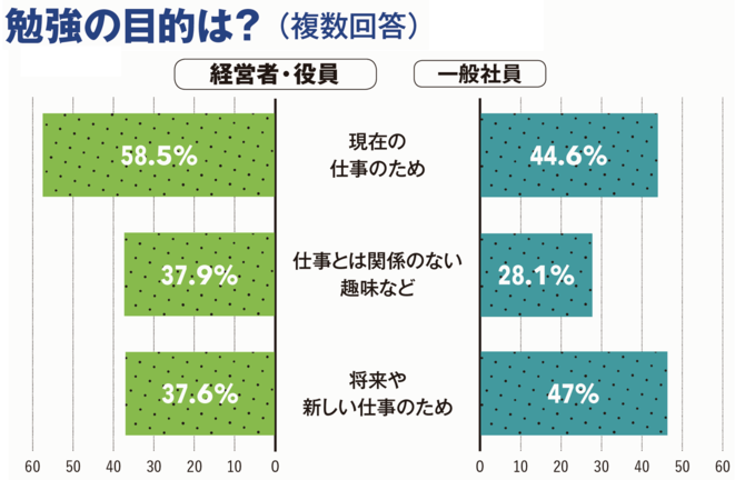 勉強の目的は?