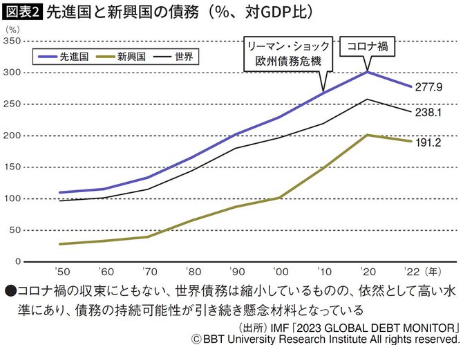 【図表】先進国と新興国の債務（％、対GDP比）
