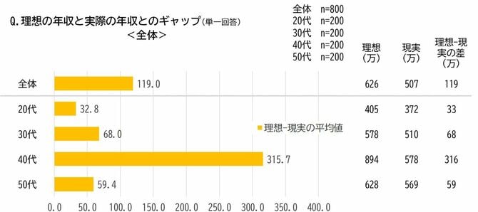 理想の年収と実際の年収とのギャップ（単一回答）