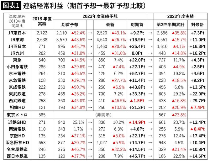 【図表1】連結経常利益（期首予想→最新予想比較）