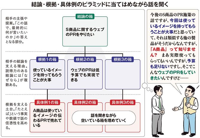 結論・根拠・具体例のピラミッドに当てはめながら話を聞く