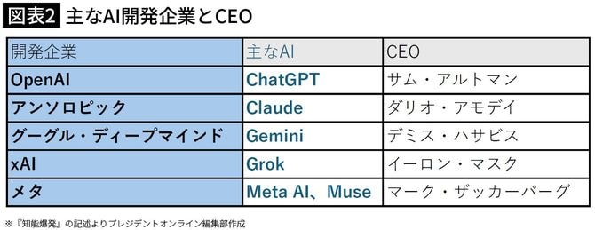 【図表2】主なAI開発企業とCEO