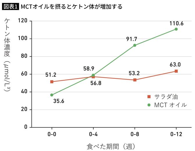 MCTオイルを摂るとケトン体が増加する