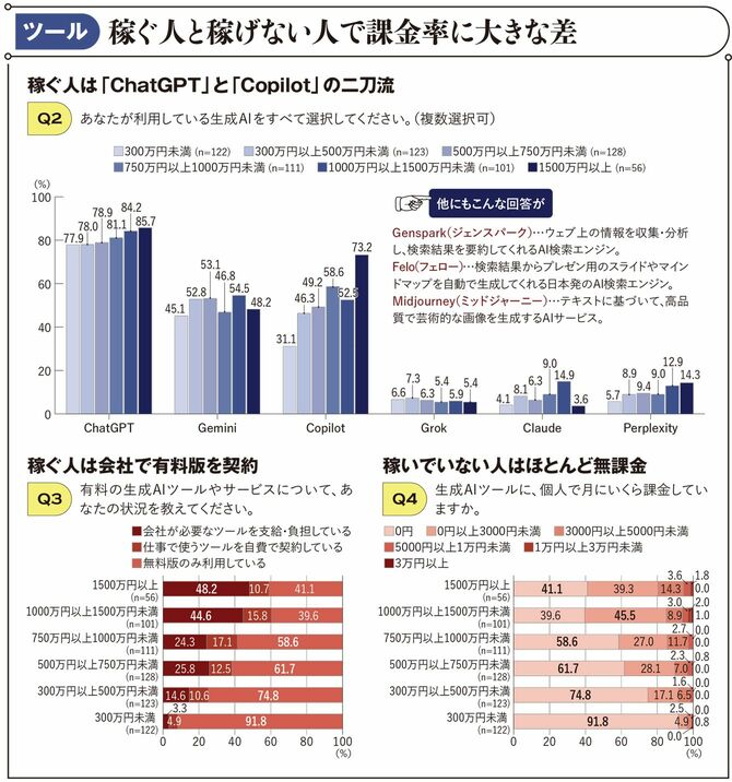 【図表】稼ぐ人と稼げない人で課金率に大きな差