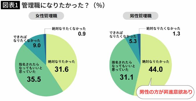 【図表1】管理職になりたかった?