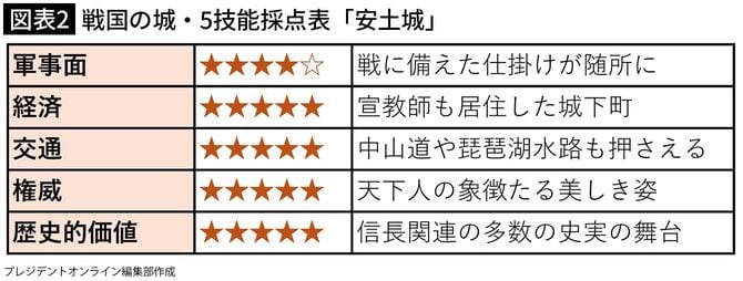 【図表2】戦国の城・5技能採点表「安土城」