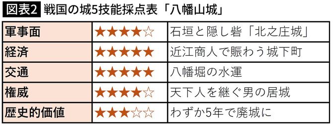 【図表2】戦国の城5技能採点表「八幡山城」