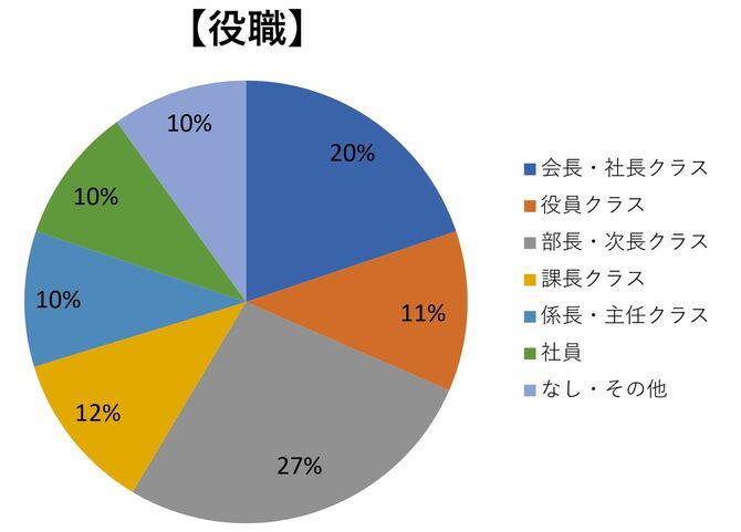 【図表】ウェビナーの参加者の属性