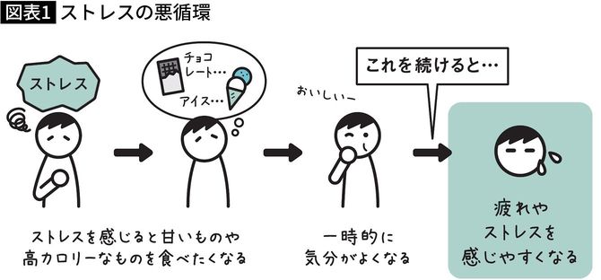 【図表】ストレスの悪循環