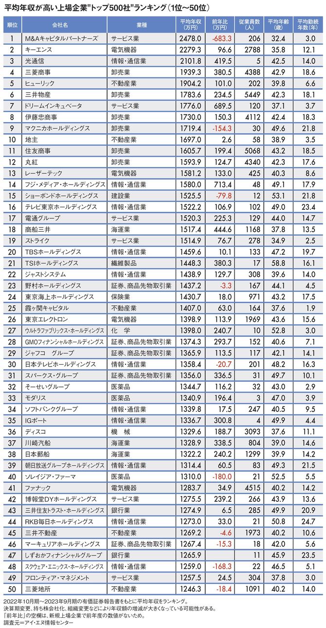 【図表】平均年収が高い上場企業“トップ500社”ランキング（1位～50位）