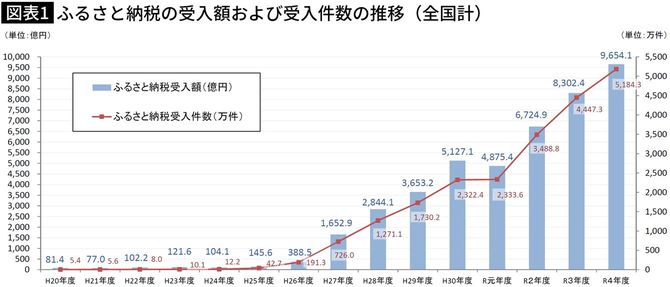 【図表】ふるさと納税の受入額および受入件数の推移(全国計)