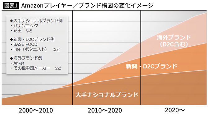 海外ブランドや新興のD2Cブランドが売り上げを伸ばしている（画像提供＝筆者）