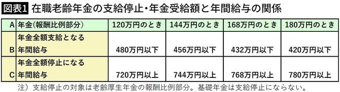 【図表1】在職老齢年金の支給停止・年金受給額と年間給与の関係