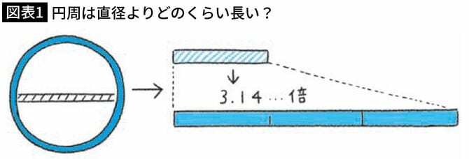 【図表1】円周は直径よりどのくらい長い?