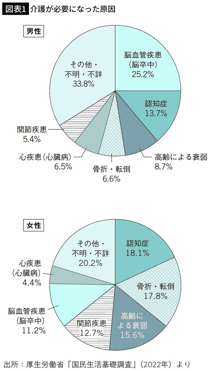 【図表1】介護が必要になった原因