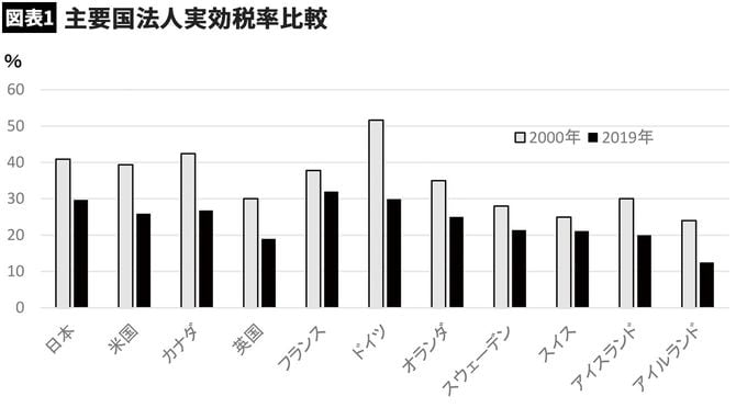 主要国法人実効税率比較