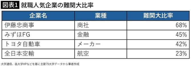 【図表1】就職人気企業の難関大比率