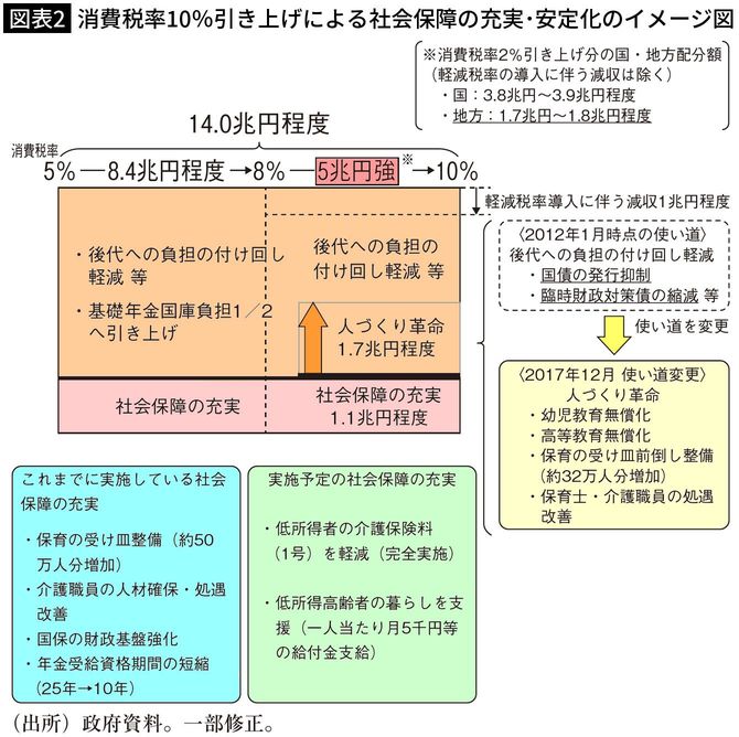 【図表2】消費税率10％引き上げによる社会保障の充実・安定化のイメージ図