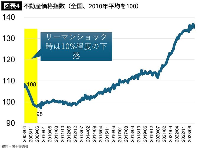 【図表4】不動産価格指数（全国、2010年平均を100）