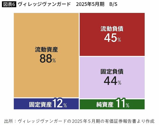 ヴィレッジヴァンガード 2025年5月期 B/S