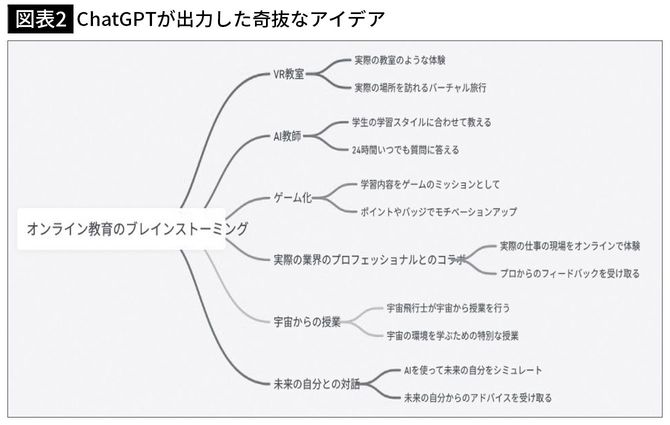 【図表2】ChatGPTが出力した奇抜なアイデア