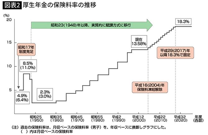 【図表2】厚生年金の保険料率の推移