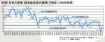 別図 日本の実質経済成長率の推移（1956～2009年度）