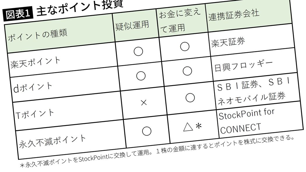 ｢ポイント投資だけで100万円｣30代で1億円貯めた人の"ポイ活"は何が違うか 投資センスを磨く最強のツール