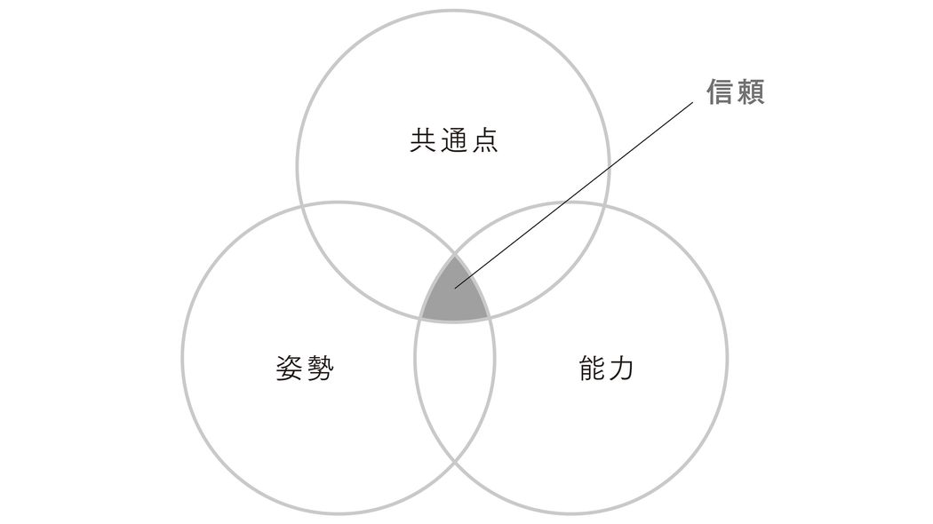 だからあなたはイマドキの若手に舐められる…部下の｢値踏み｣に応えられない上司に決定的に欠けていること まずは週末の出来事や家族ネタでこちらが自己開示する
