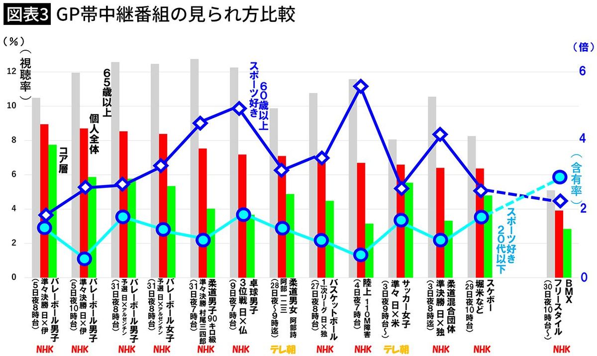 【図表3】GP帯中継番組の見られ方比較