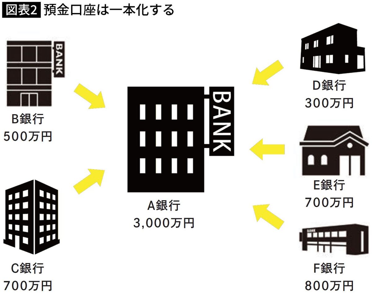 【図表2】預金口座は一本化する