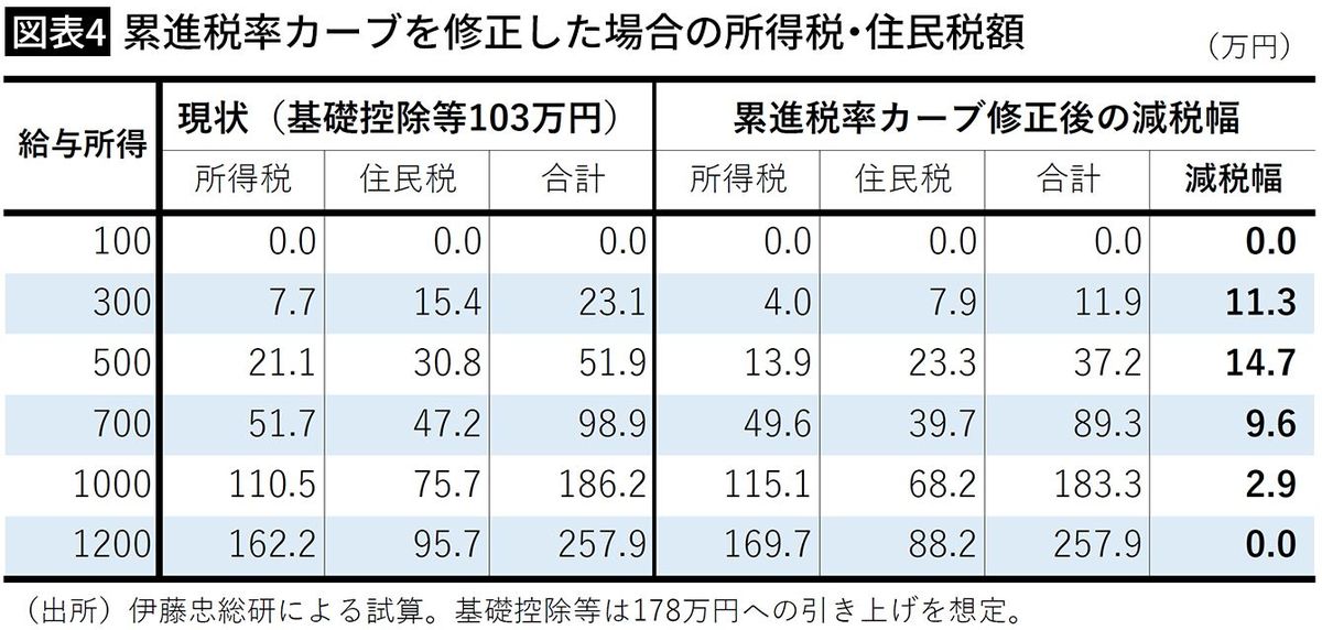 【図表4】累進税率カーブを修正した場合の所得税・住民税額