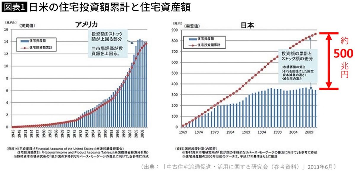 【図表】日米の住宅投資額累計と住宅資産額