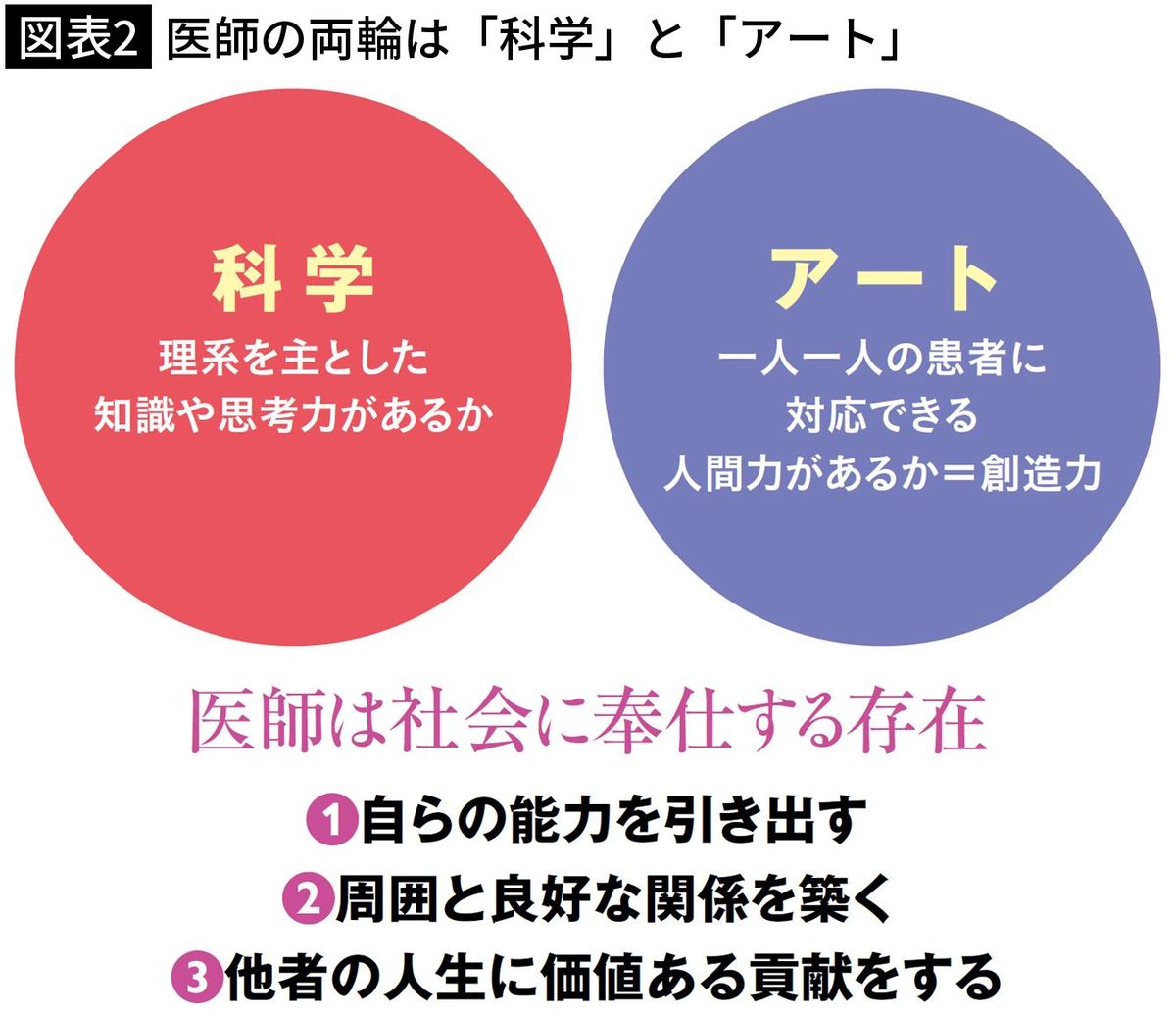 【図表2】医師の両輪は「科学」と「アート」