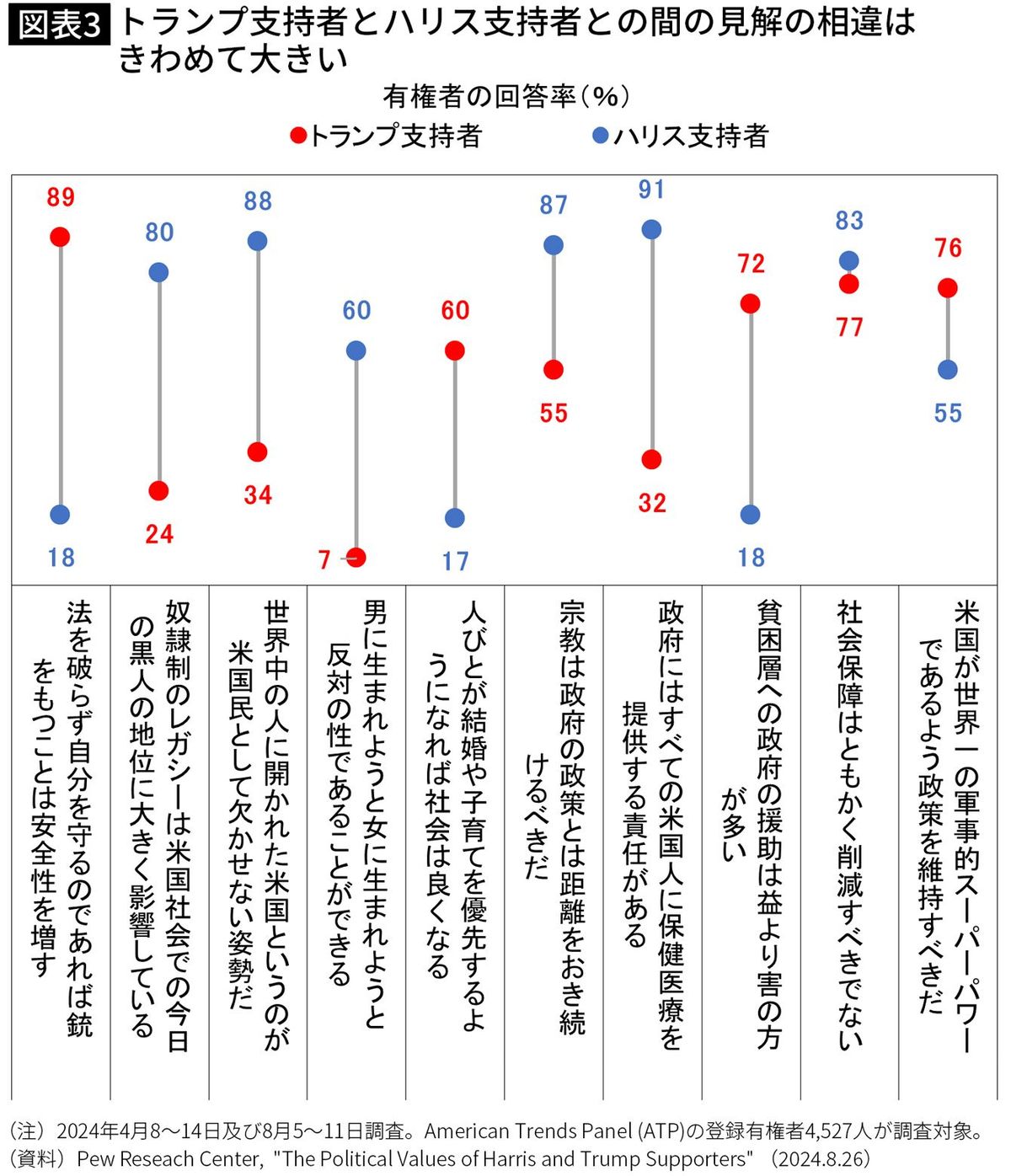 【図表】トランプ支持者とハリス支持者との間の見解の相違はきわめて大きい