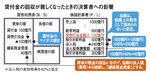 貸付金の回収が難しくなったときの決算書への影響