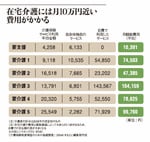 在宅介護には月10万円近い費用がかかる