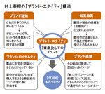 村上春樹の「ブランド・エクイティ」構造