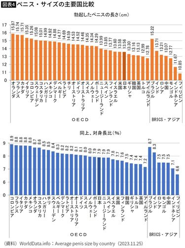 日本人の身長は同じアジアの中国・韓国より下…｢平均身長の国際比較｣が株価推移と並ぶ関心事のワケ  身長はオランダ1.84m､東ティモール1.59m…寒い国は高く暑い国は低い (4ページ目) | PRESIDENT  Online（プレジデントオンライン）