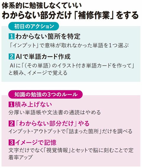 【図表】体系的に勉強しなくていい わからない部分だけ「補修作業」をする
