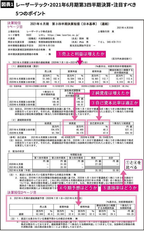 【図表1】レーザーテック・2021年6月期第3四半期決算・注目すべき5つのポイント