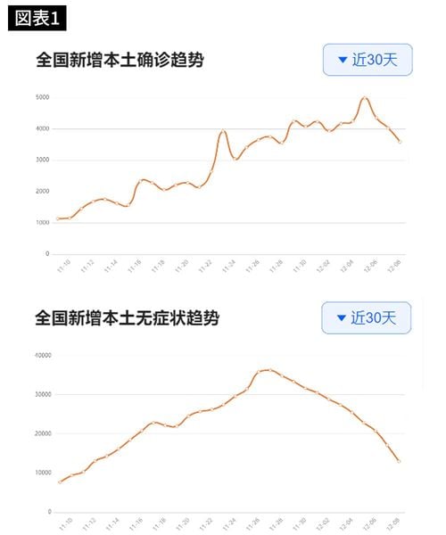 上が有症状感染者、下が無症状感染者（出所＝テンセントニュースの新型コロナウイルス情報ポータルより）