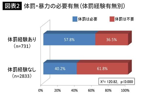 体罰・暴力の必要有無（体罰経験有無別）