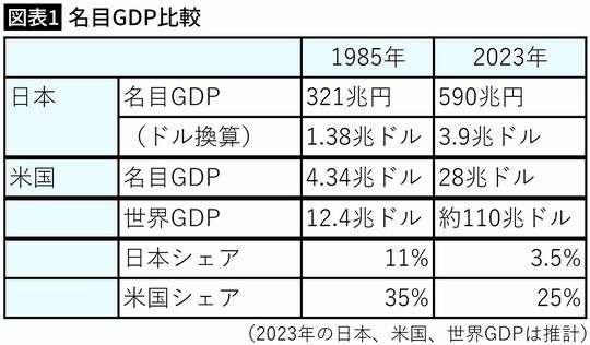 【図表1】名目GDP比較