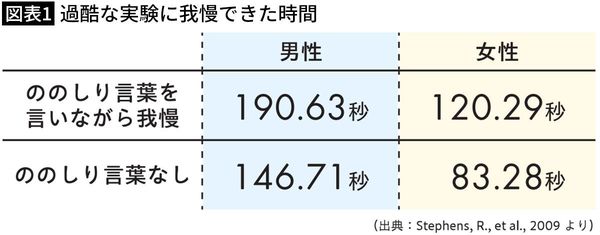 【図表1】過酷な実験に我慢できた時間