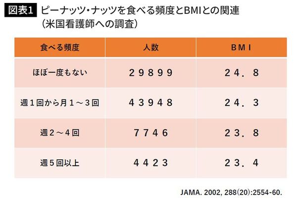 ピーナッツ・ナッツを食べる頻度とBMIとの関連