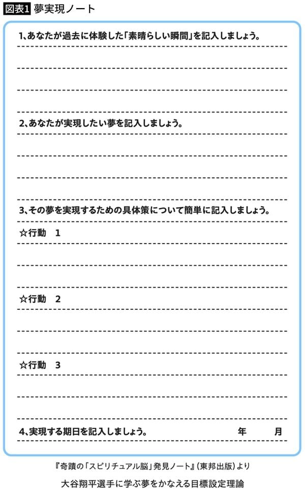 【図表1】夢実現ノート