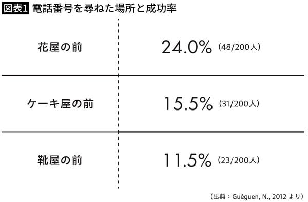 【図表1】電話番号を尋ねた場所と成功率