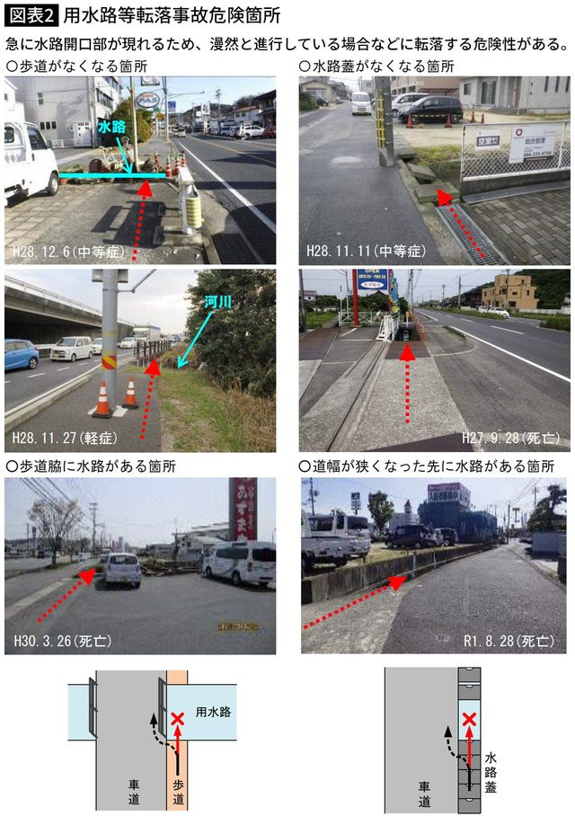 【図表】用水路等転落事故危険箇所