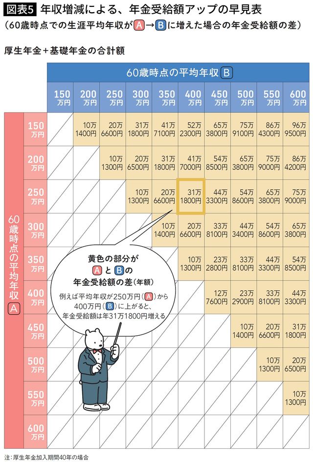 【図表5】年収増減による、年金受給額アップの早見表
